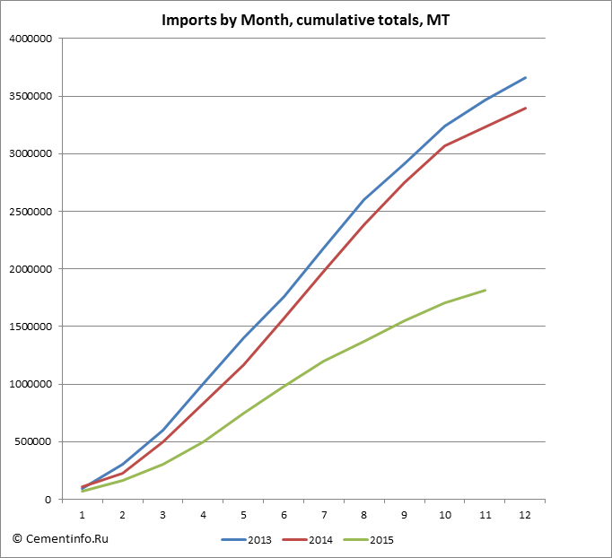 Imports by Month, cumulative totals, MT
